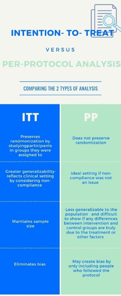 Table infographic "Intention to treat vs per protocol"