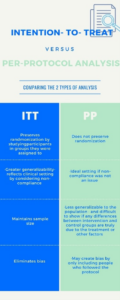 Infographic titled "Intention-to-treat vs. per-protocol analysis"